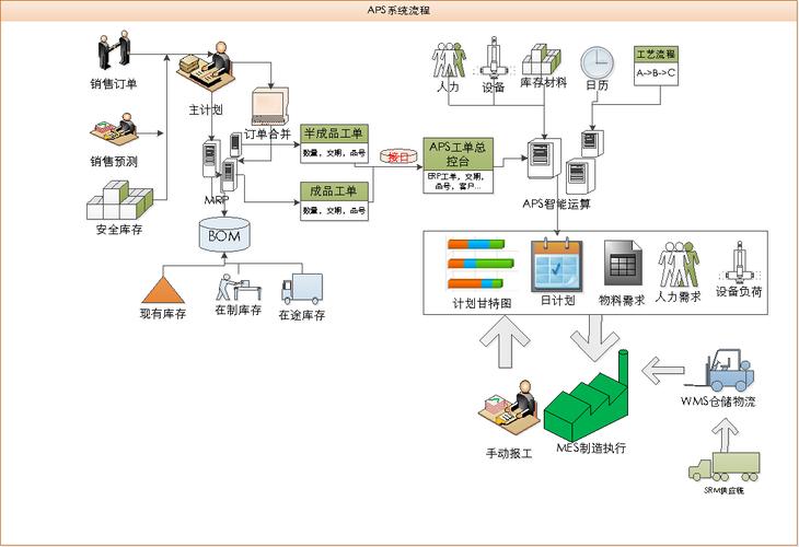 4, erp系统中物料管理和生产计划的具体流程是什么?